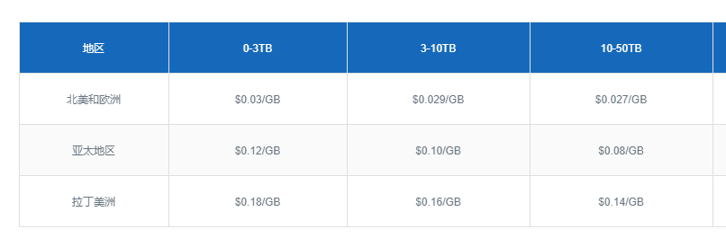 Nodecache：注册送1TB流量，有香港CDN节点，美国大流量